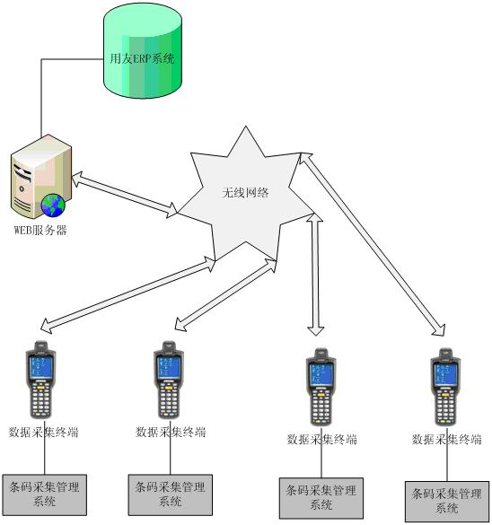 安徽惠友實施格圖通信條碼管理系統